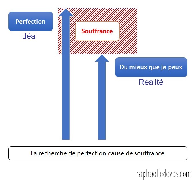 recherche de perfection